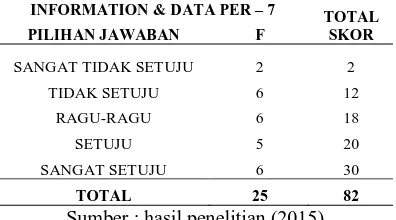 Tabel 11. Hasil perhitungan domain Information and Data Pernyataan 4. 