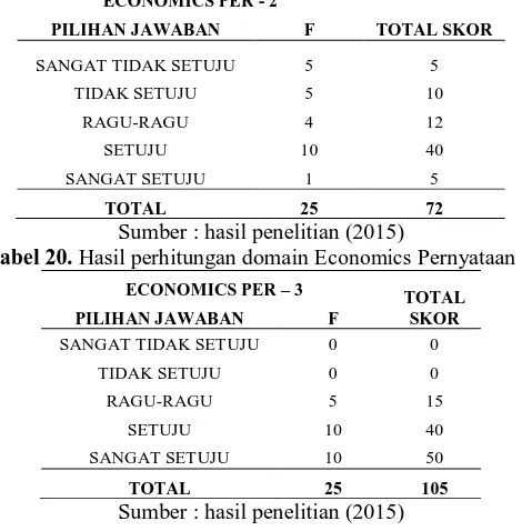 Tabel 20.Sumber : hasil penelitian (2015)  Hasil perhitungan domain Economics Pernyataan 3