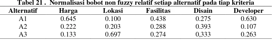 Tabel 21 .  Normalisasi bobot non fuzzy relatif setiap alternatif pada tiap kriteria 