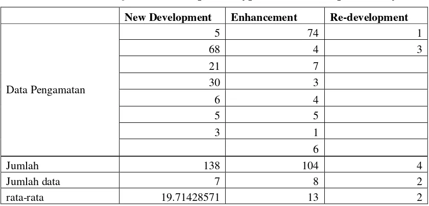 Tabel 3 Daftar Analisis Varians Untuk Pengujian Development Type (DT) 