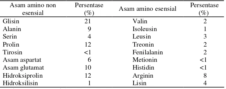 Tabel 3  Komposisi asam amino non esensial dan esensial gelatin 