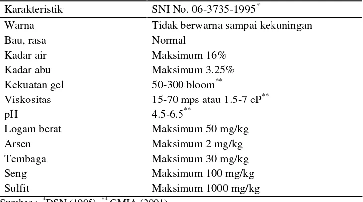 Tabel 5    Standar mutu gelatin berdasarkan Standar Nasional Indonesia  No. 06-3735 -1995 dan GMIA  