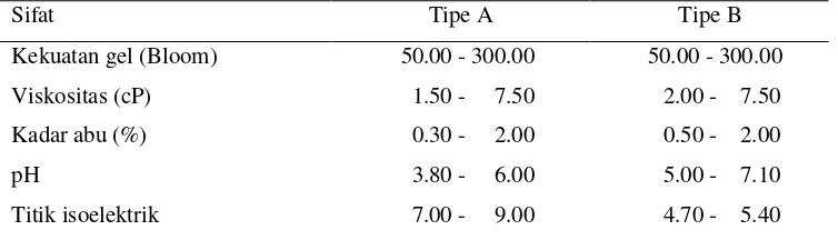 Tabel 6   Sifat – sifat fungsional gelatin tipe A dan tipe B 