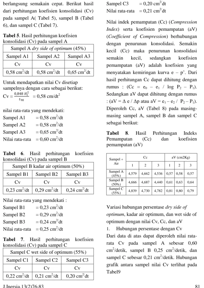 Tabel 5. Hasil perhitungan koefisien  konsolidasi (Cv) pada sampel A 