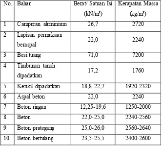 Tabel 2.1 Berat Isi Untuk Beban Mati (kN/m3) 