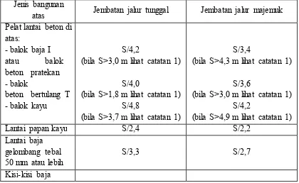 Tabel 2.3 Faktor Distribusi Untuk Pembebanan Truk “T” 