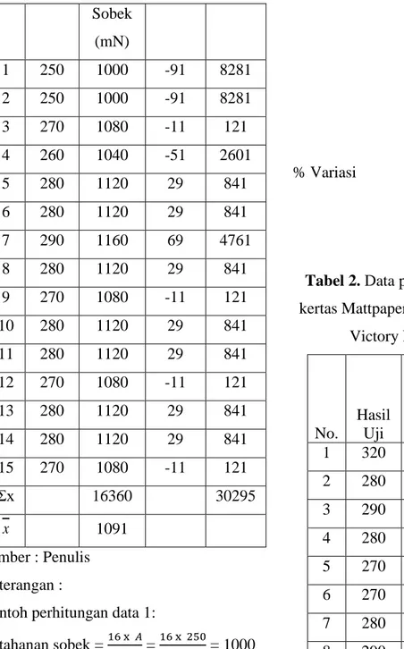 Tabel 2. Data pengujian ketahanan sobek  kertas Mattpaper 120 gram/m² produk New 