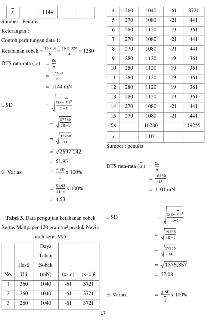 Tabel 3. Data pengujian ketahanan sobek  kertas Mattpaper 120 gram/m² produk Nevia 