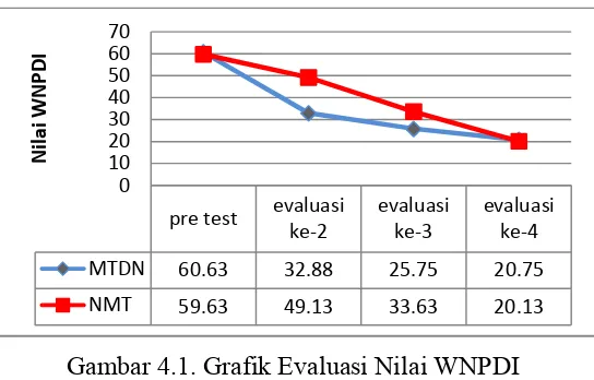 Gambar 4.1. Grafik Evaluasi Nilai WNPDI 