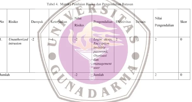Tabel 4. Matriks Penilaian Risiko dan Pengendalian Batasan
