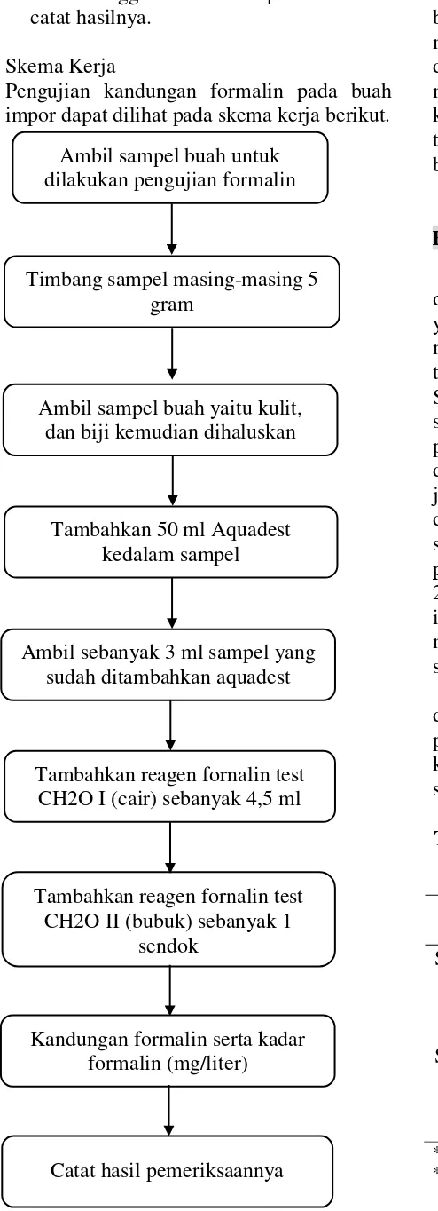 Tabel 1. Hasil uji formalin pada buah impor di Swalayan Kota Banda Aceh  