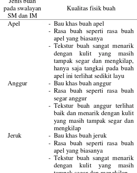 Tabel 2. Hasil uji kualitas fisik pada buah impor di Swalayan Kota Banda Aceh  