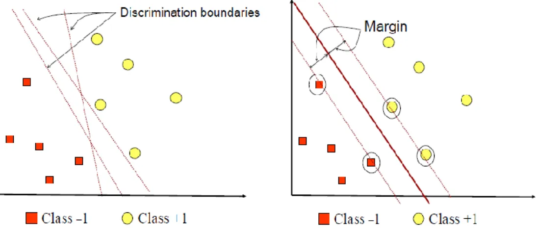 Gambar 2.3 Hyperplane Terbaik 
