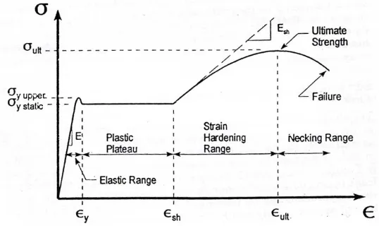 Gambar 2.1  Kurva hubungan tegangan-regangan baja (Bruneau,dkk. 1998) 