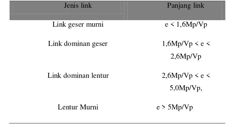 Gambar 2.7 Gaya-gaya pada elemen link (Yurisman, dkk, 2010). 