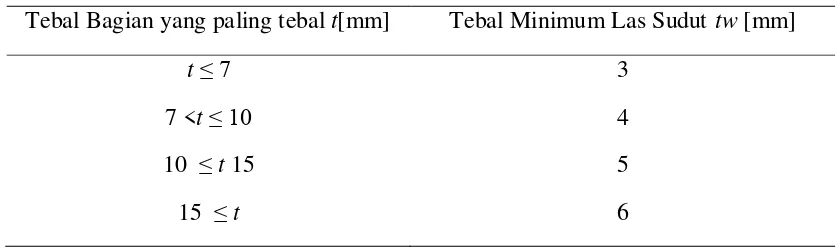 Tabel 2.3 Tebal minimum las sudut(Sumber :SNI 03 - 1729 - 2002) 