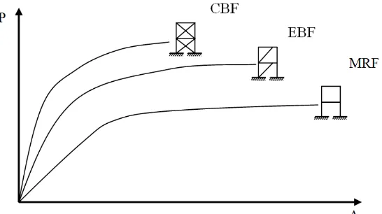 Gambar 2.3 Diagram beban-perpindahan sistem rangka baja (Moestopo, M dkk  2006) 