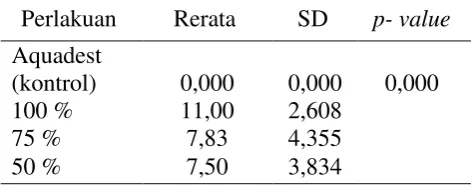 Tabel 1. Hasil Uji Anova Rata-rata diameter Zona Hambat Ekstrak Soka Terhadap Pertumbuhan Staphylococcus aureus 