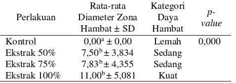 Tabel 3. Hasil Uji Lanjut Rata-rata Diameter Zona Hambat (mm) Ekstrak Bunga Soka (Ixora coccinea L.) terhadap Pertumbuhan Staphylococcus aureus 