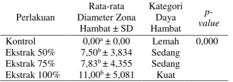 Tabel 3. Hasil Uji Lanjut Rata-rata Diameter Zona Hambat (mm) Ekstrak Bunga Soka (Ixora coccinea L.) terhadap Pertumbuhan Staphylococcus aureus 