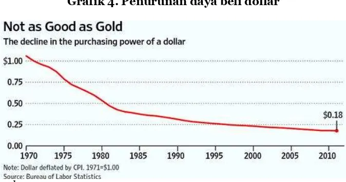 Grafik 4. Penurunan daya beli dollar  