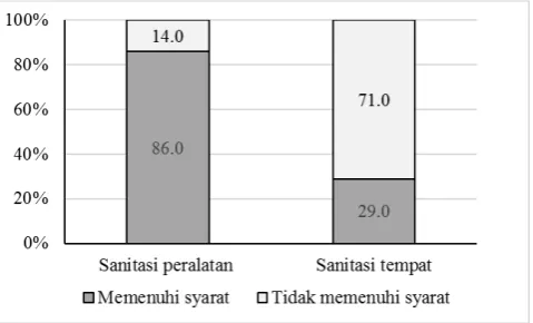 Gambar 1. Personal hygiene dan cara 