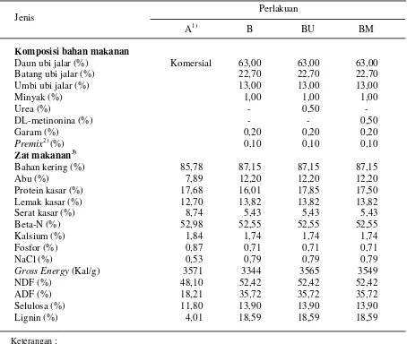 Tabel 1.  Komposisi bahan makanan ransum penelitian berdasarkan bahan kering