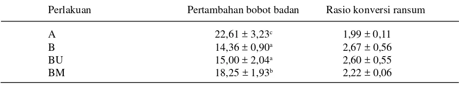 Tabel 3. Rataan kecernaan bahan kering (KCBK) dan protein (KCPK) ransum (%)