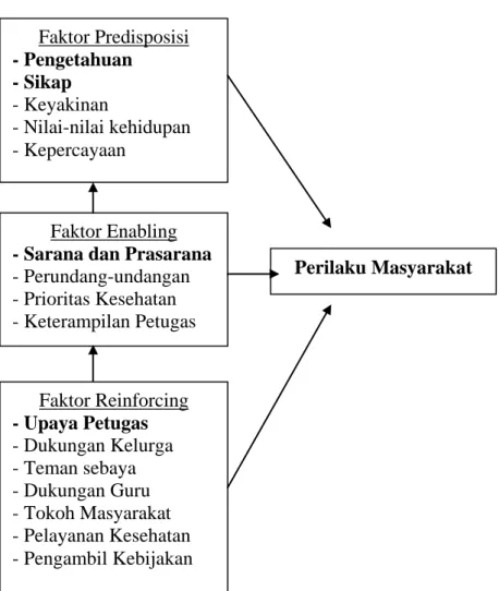 Gambar 2.2. Teori perilaku model Green Faktor Predisposisi - Pengetahuan - Sikap - Keyakinan - Nilai-nilai kehidupan - Kepercayaan  Perilaku Masyarakat Faktor Reinforcing - Upaya Petugas  - Dukungan Kelurga - Teman sebaya - Dukungan Guru - Tokoh Masyarakat