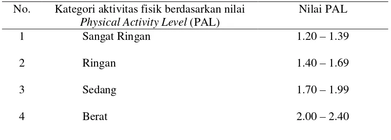 Tabel 2.2 Kategori Aktivitas Fisik Standar Berdasarkan Nilai Physical Activy Level (PAL) 