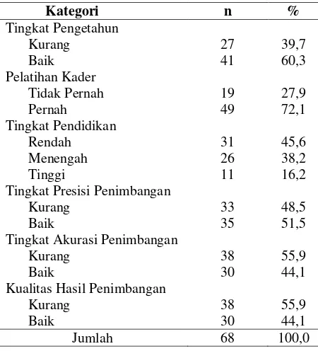 Tabel 1. Karakteristik kader posyandu di Kecamatan Jeumpa Kabupaten Bireuen 