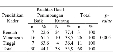 Tabel 4. Hubungan pendidikan kader posyandu dengan kualitas hasil penimbangan balita 