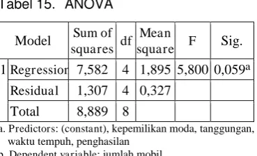 Tabel 15.   ANOVA 