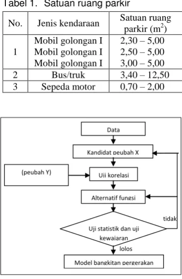 Tabel 1. Satuan ruang parkir 