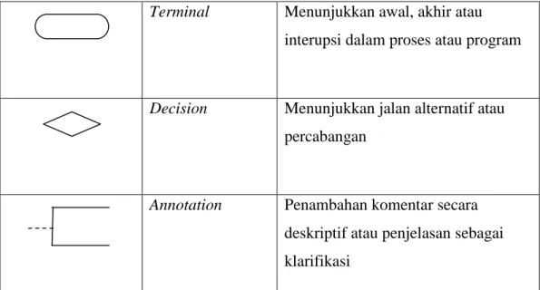 Tabel 2.4 Simbol Flow (sambungan) 