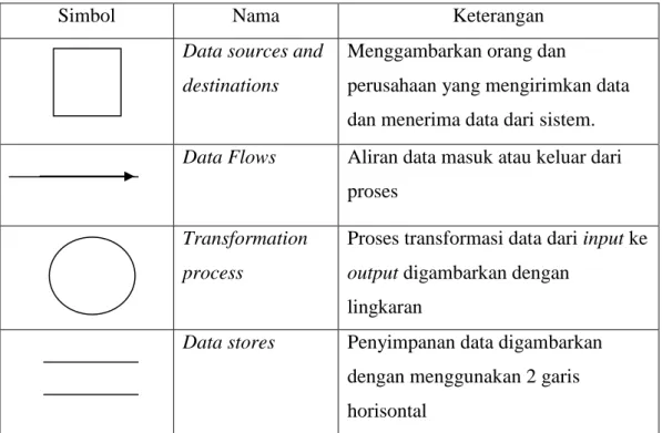 Tabel 2.5 Simbol Data Flow Diagram (DFD) 