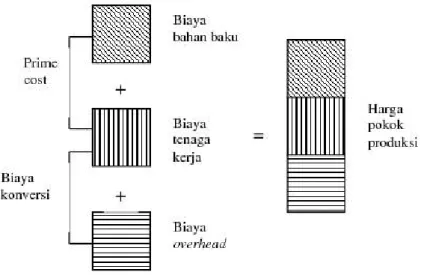 Gambar 2.1 Harga Pokok Produksi  Sumber: Mulyadi (2007) 