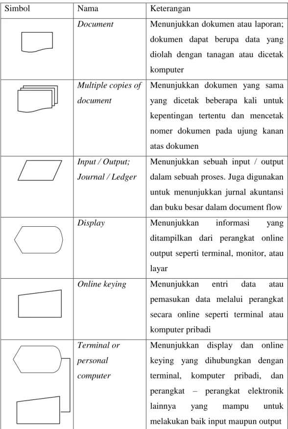 Tabel 2.1  Simbol Input / Output 