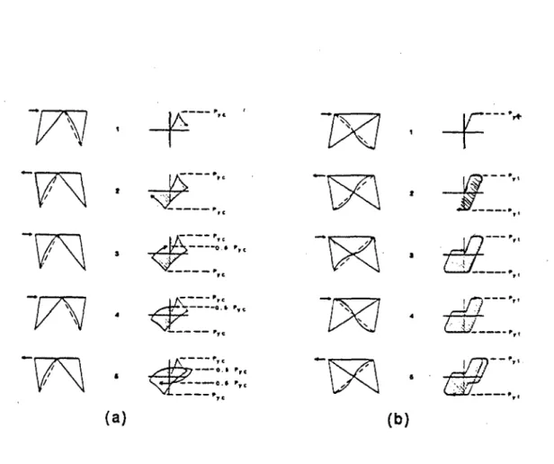 Gambar  2.3  Schematic  Hysteresis  Loops  for  (a)  K-Braced  and  (b)  X-braced  C B F ’s^^^