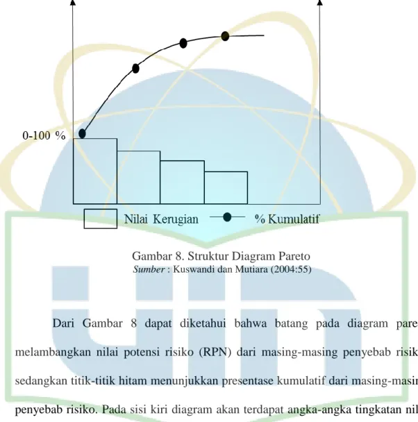 Gambar 8. Struktur Diagram Pareto