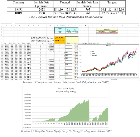 Gambar 3.2 Tampilan Sistem Equity Fuzzy GA Stategi Trading untuk Saham BBRI 