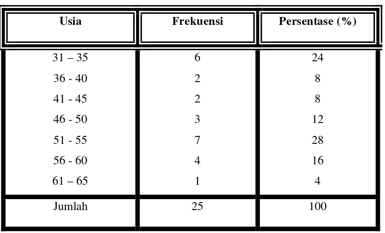 Tabel 4.2 Distribusi Identitas Responden Berdasarkan Usia 