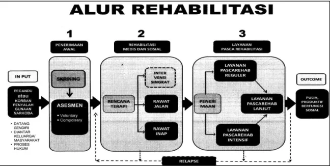 Tabel 1. Alur layanan Rehabilitasi BNN 