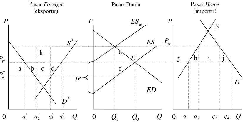 Gambar 3. Dampak Pemberlakuan Tarif Ekspor Sumber: Krugman, 2000 dan Tweeten, 1992. 