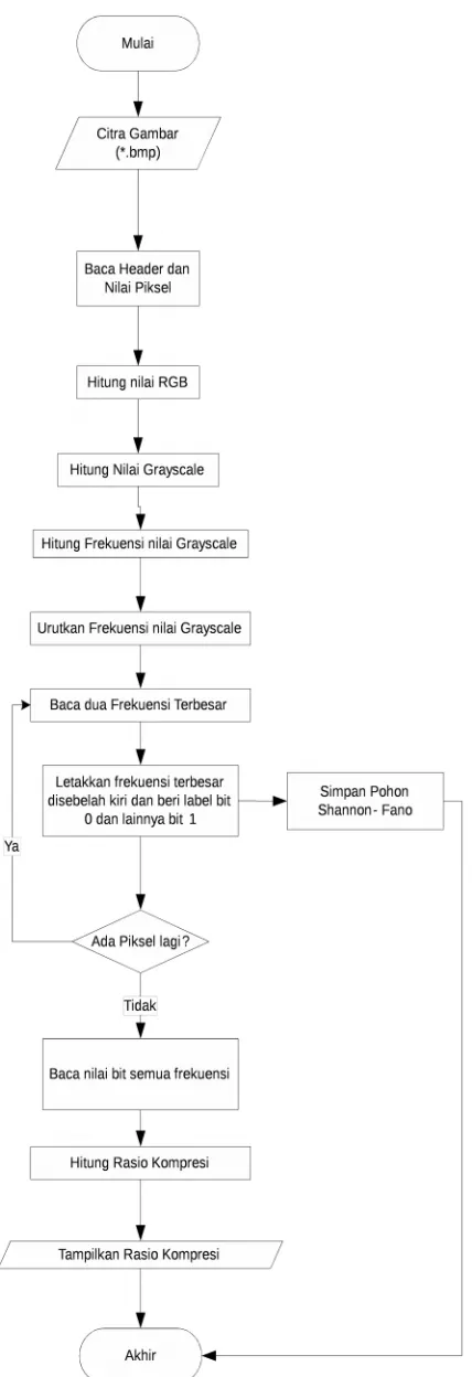 Gambar 9.1 Flowchart Algoritma Shannon- Fano