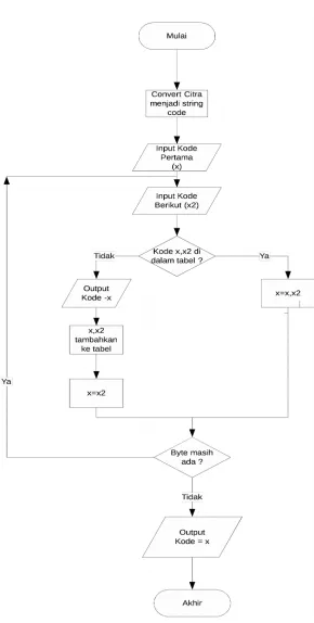 Gambar 9.2 Flowchart Algoritma Lempel Ziv Welch