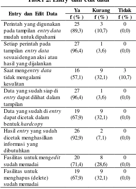 Tabel 2. Entry dan edit data 