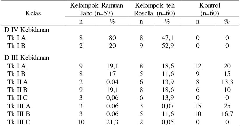 Tabel 1. Distribusi frekuensi responden setiap kelas pada kelompok ramuan jahe, teh rosella 