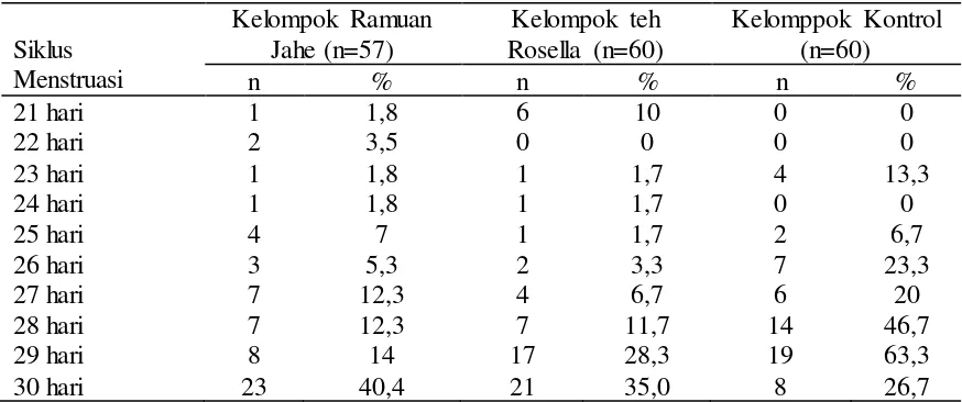 Tabel 2. Distribusi frekuensi siklus menstruasi pada kelompok ramuan jahe, teh rosella dan kelompok kontrol 