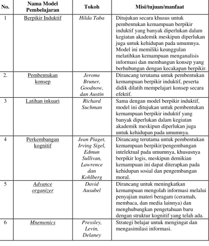 Tabel 1 No. Nama Model Pembelajaran 